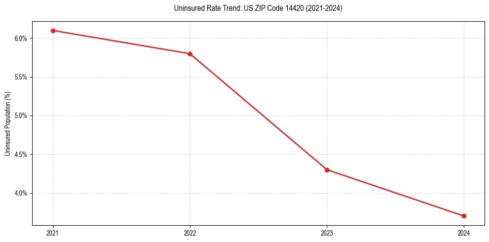 Uninsured trend chart for US ZIP Code 14420