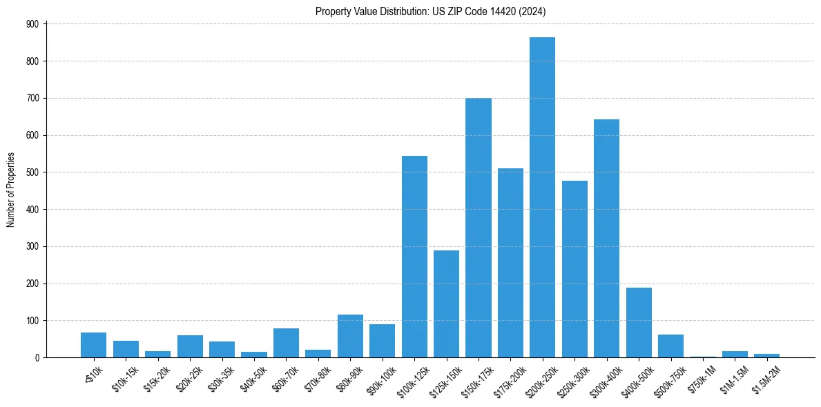 Value Distribution for 