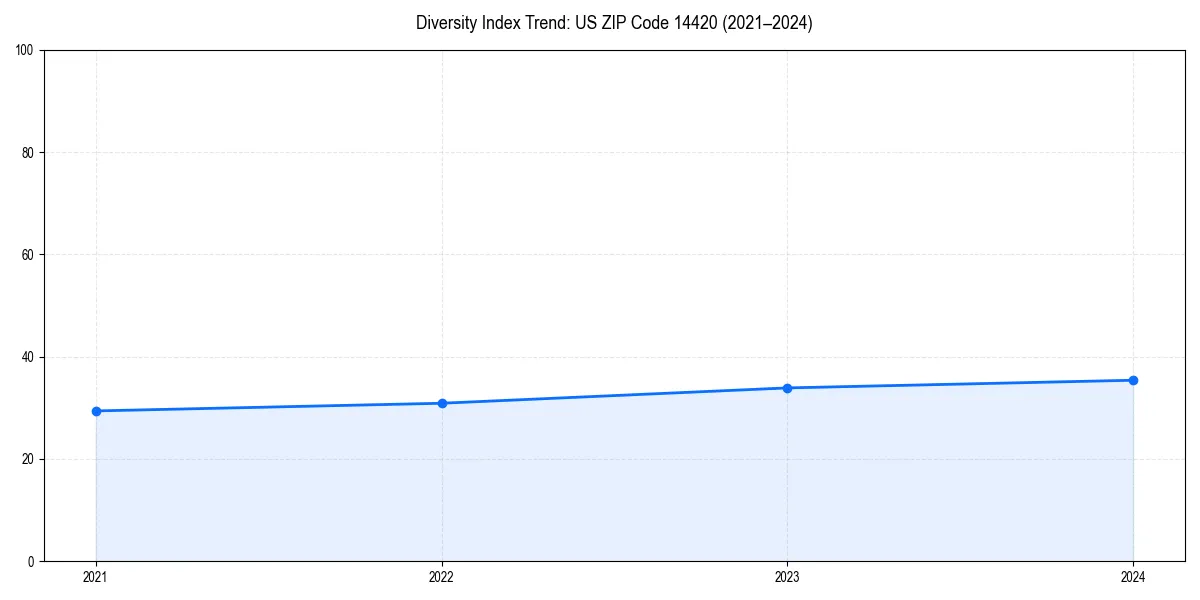 Line chart showing diversity index trends for 