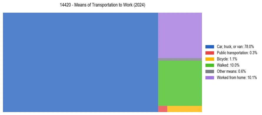 Commute modes in US ZIP Code 14420