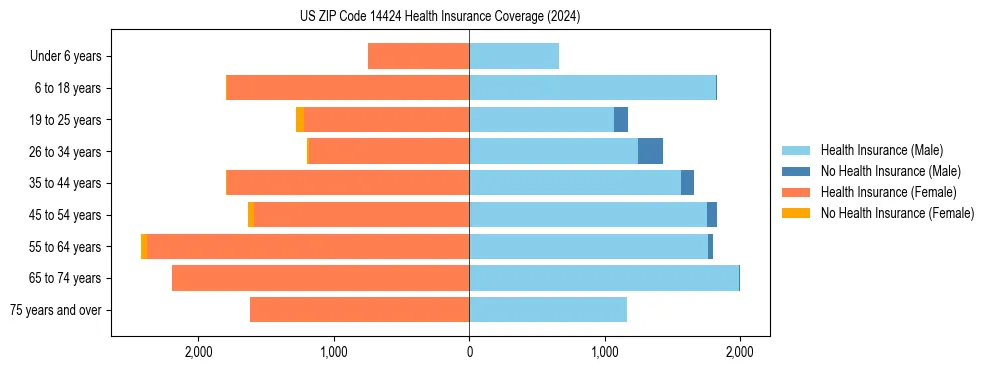 Health insurance pyramid for US ZIP Code 14424