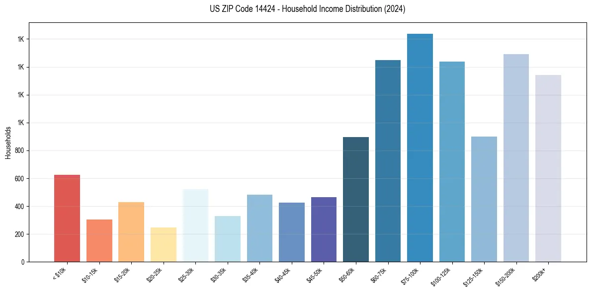 Income Distribution for 