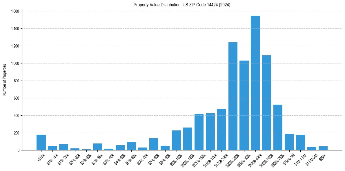 Value Distribution for 