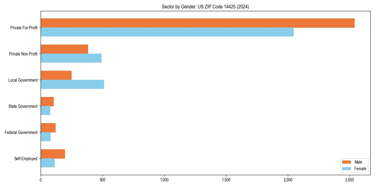 Employment sector breakdown by gender in 