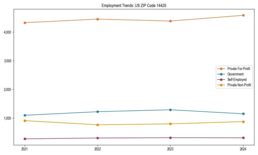 Long-term employment trends in 