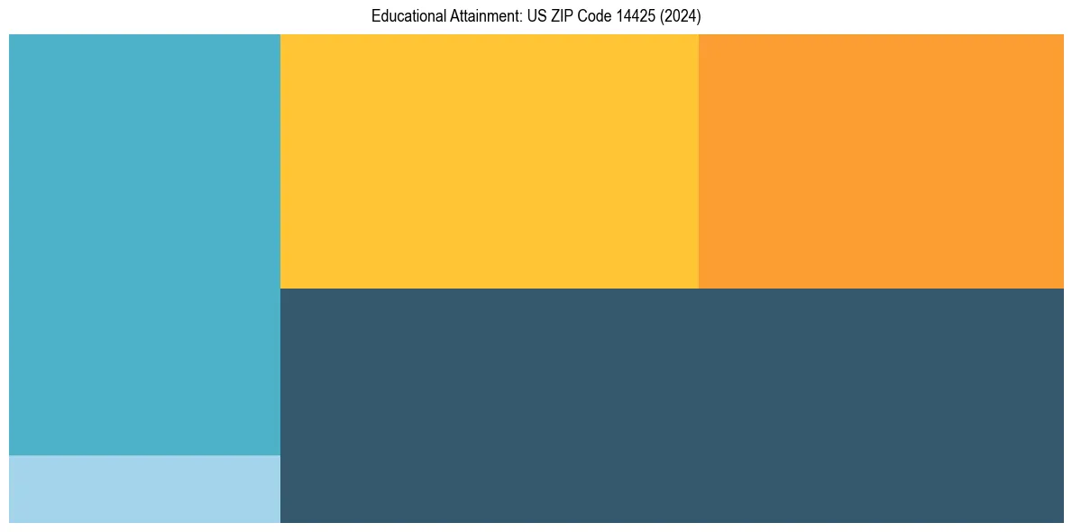 Education Treemap for  in 2024
