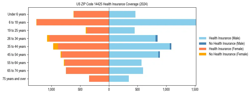 Health insurance pyramid for US ZIP Code 14425