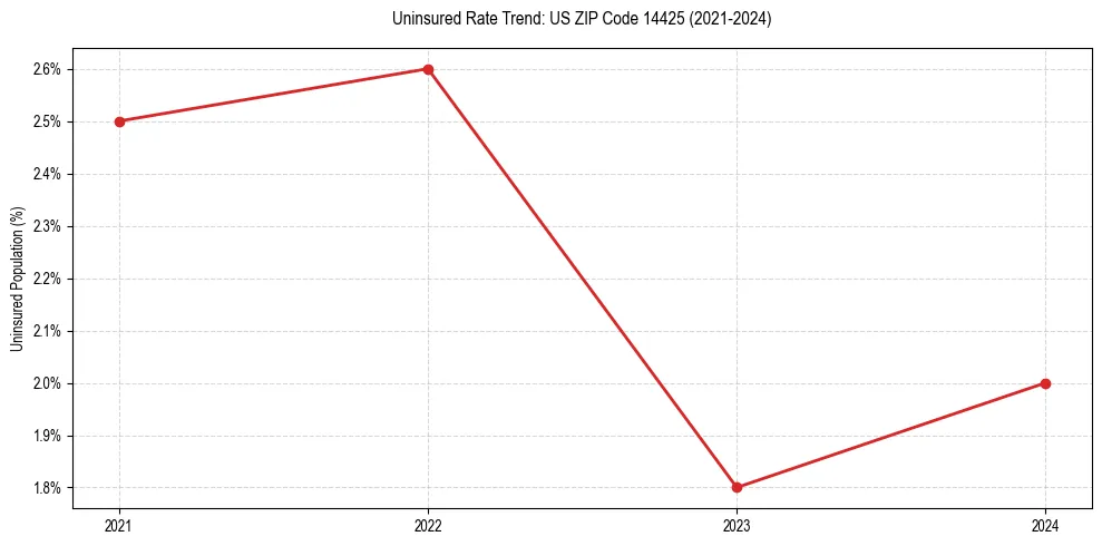 Uninsured trend chart for US ZIP Code 14425