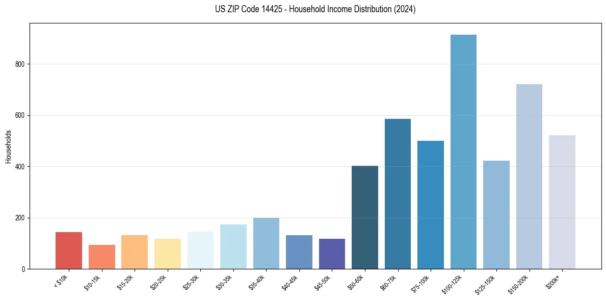Income Distribution for 
