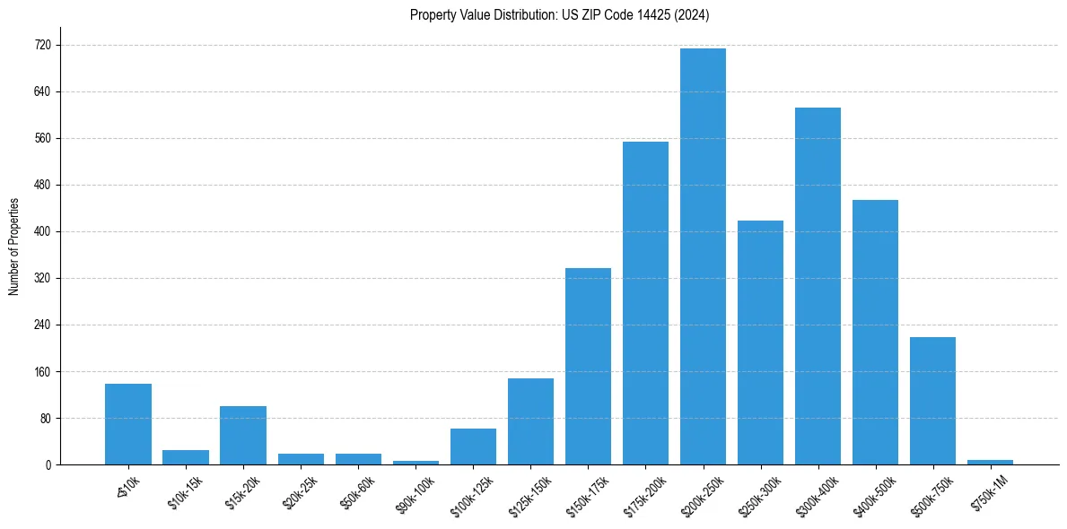 Value Distribution for 