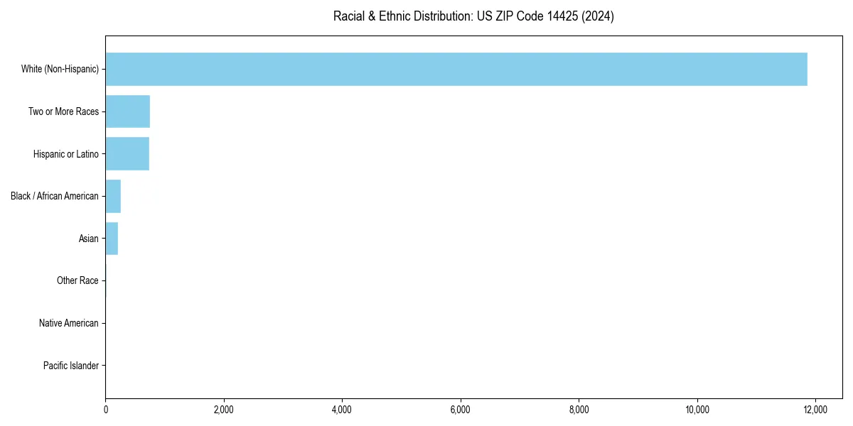 Bar chart showing racial distribution in  for 2024