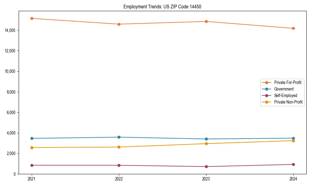 Long-term employment trends in