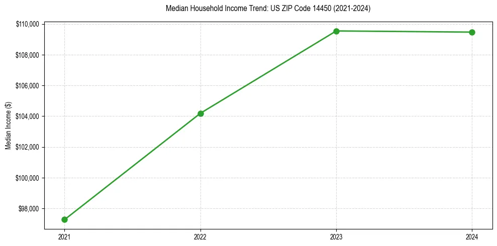 Income trend for