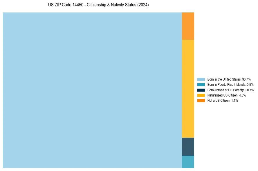 Nativity Treemap for