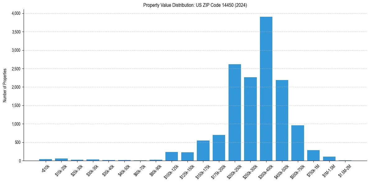 Value Distribution for