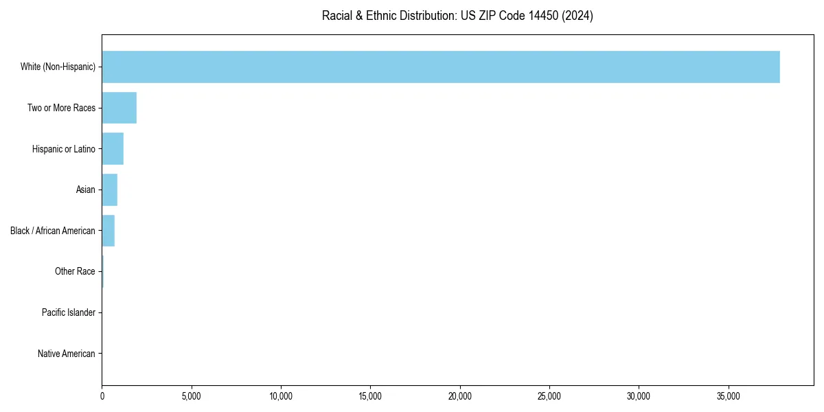 Bar chart showing racial distribution in for 2024