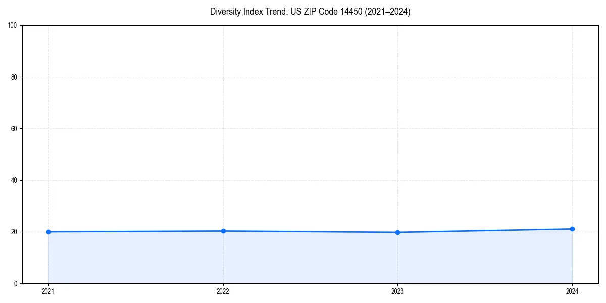 Line chart showing diversity index trends for