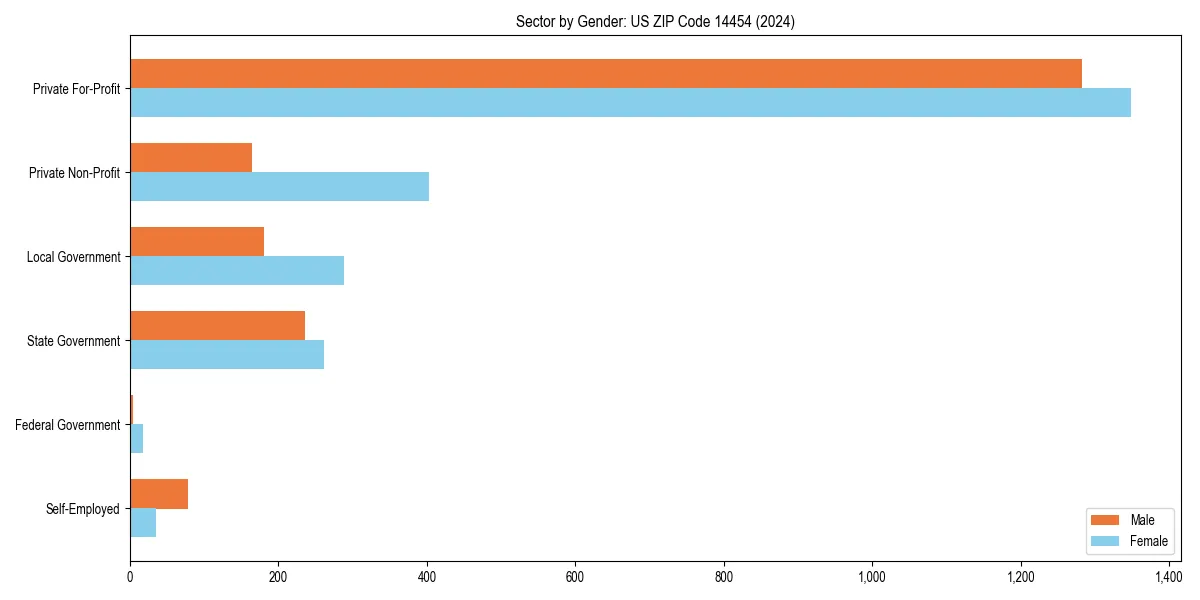 Employment sector breakdown by gender in 