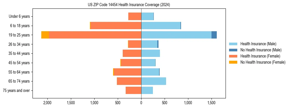 Health insurance pyramid for US ZIP Code 14454