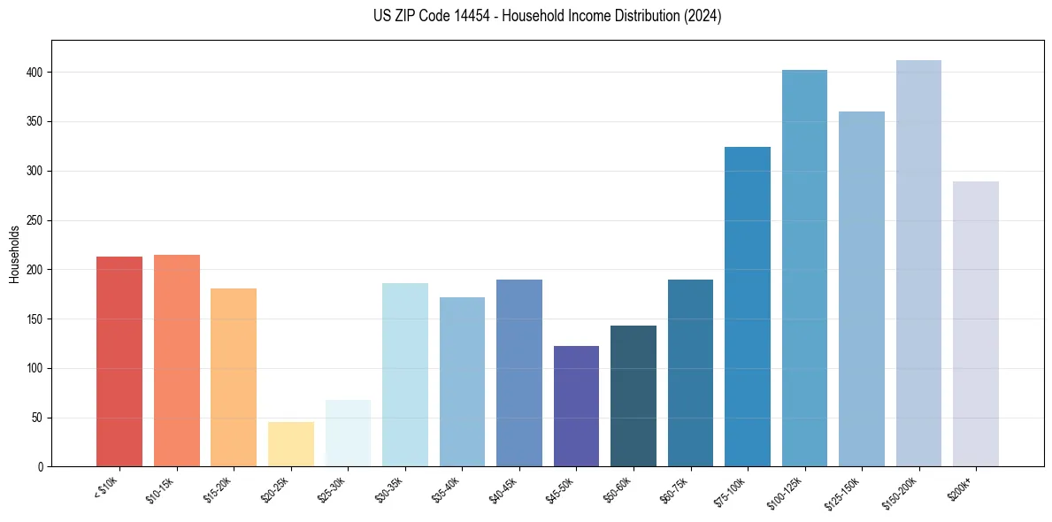 Income Distribution for 