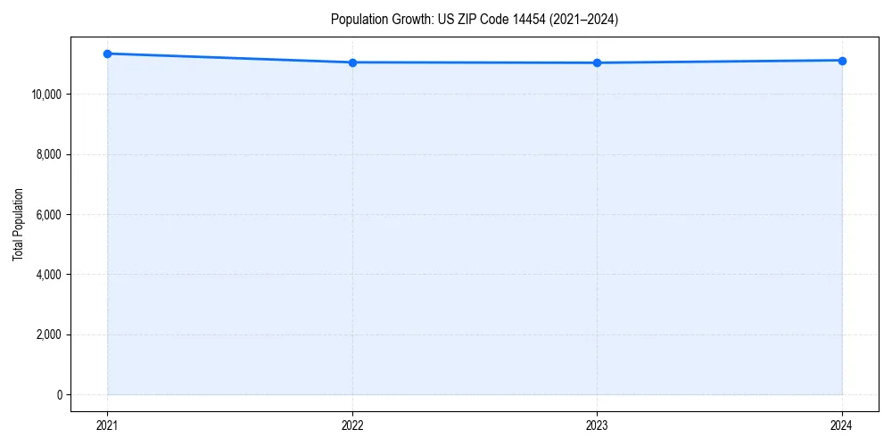 Population trends in 