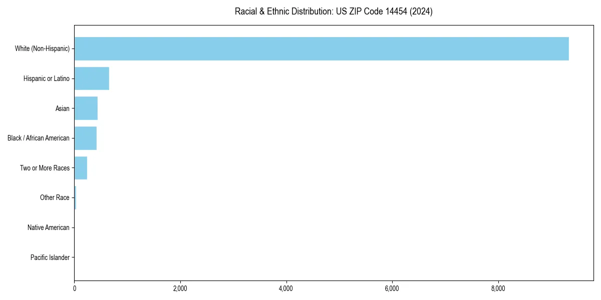 Bar chart showing racial distribution in  for 2024