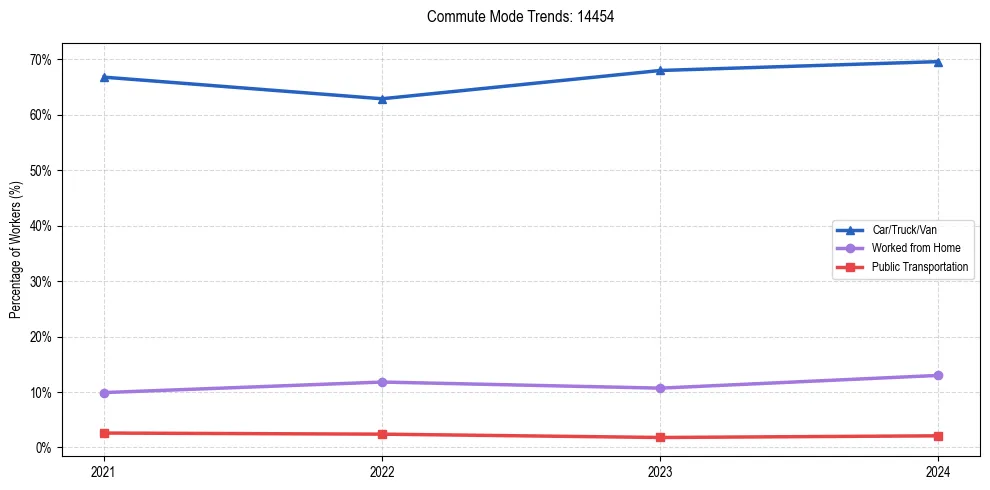 Transportation trends in US ZIP Code 14454