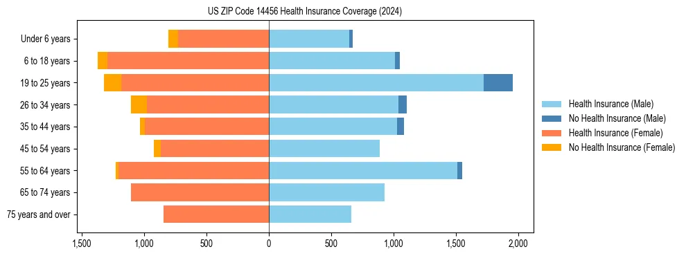 Health insurance pyramid for US ZIP Code 14456