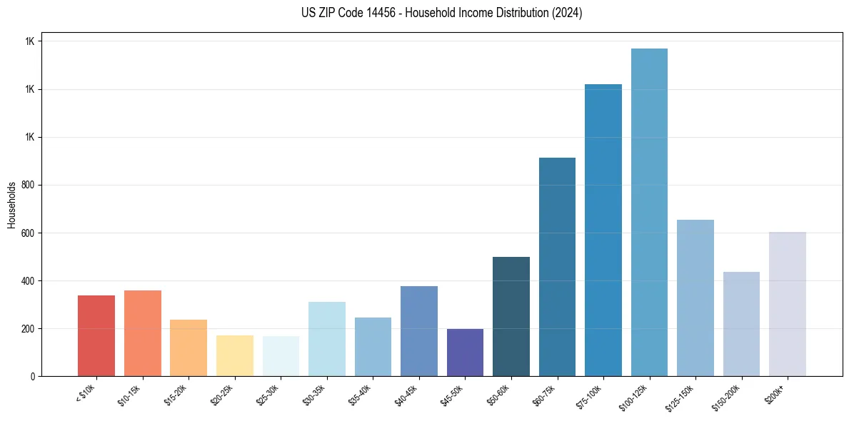 Income Distribution for 