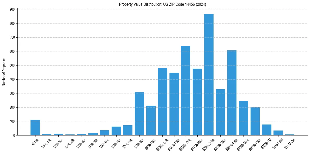 Value Distribution for 