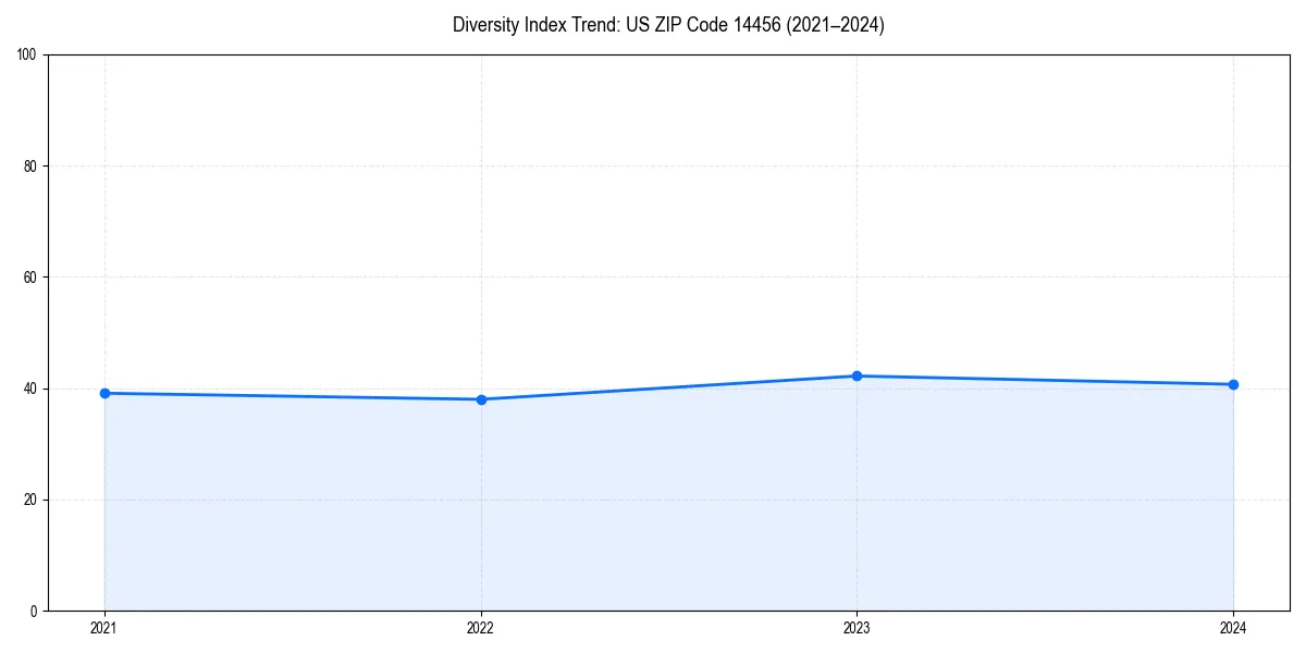 Line chart showing diversity index trends for 
