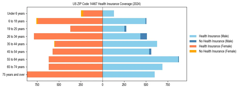 Health insurance pyramid for US ZIP Code 14467