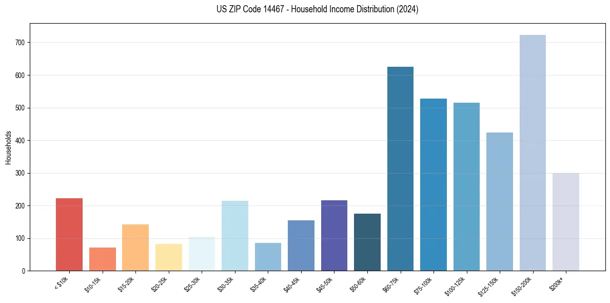 Income Distribution for 