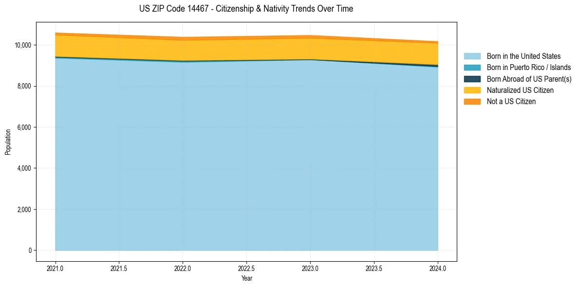 Historical nativity trends for 