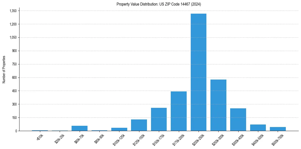 Value Distribution for 