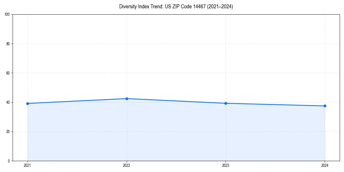 Line chart showing diversity index trends for 