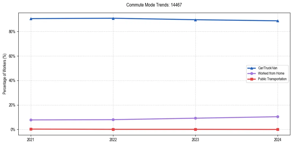 Transportation trends in US ZIP Code 14467