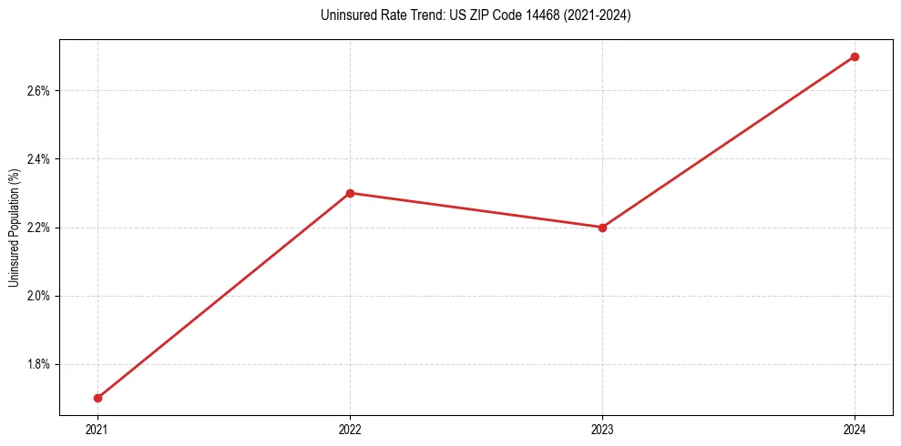Uninsured trend chart for US ZIP Code 14468