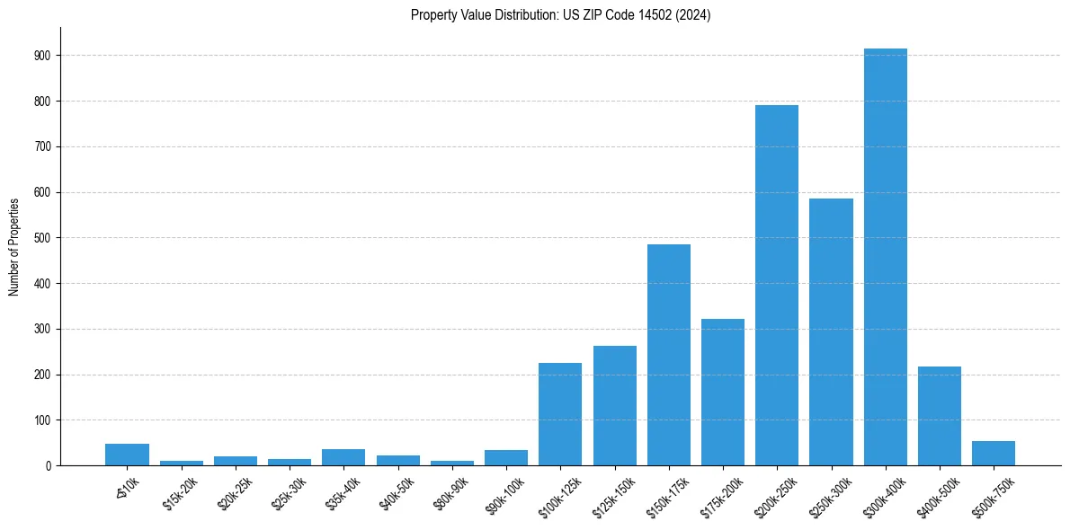 Value Distribution for 