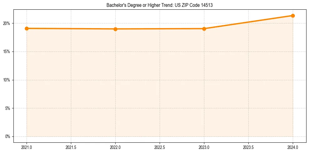 Trend chart showing bachelor degree growth in 