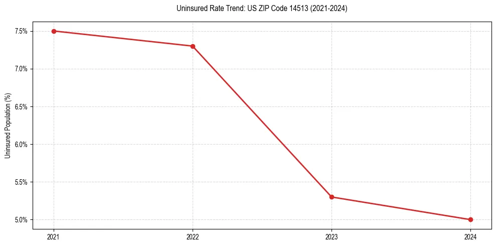 Uninsured trend chart for US ZIP Code 14513
