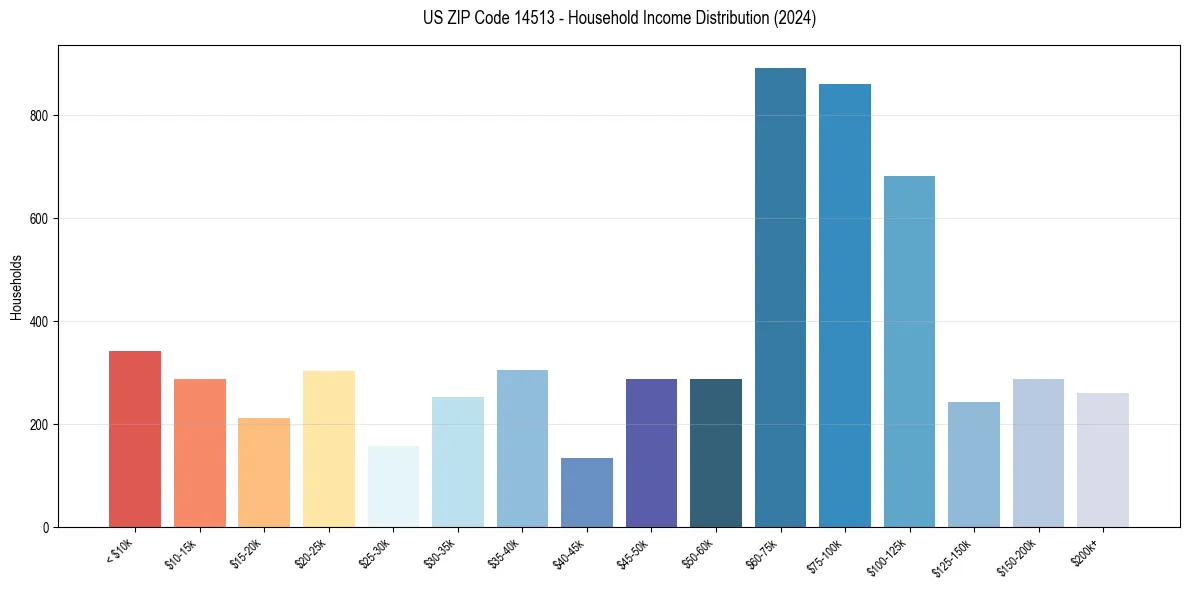 Income Distribution for 