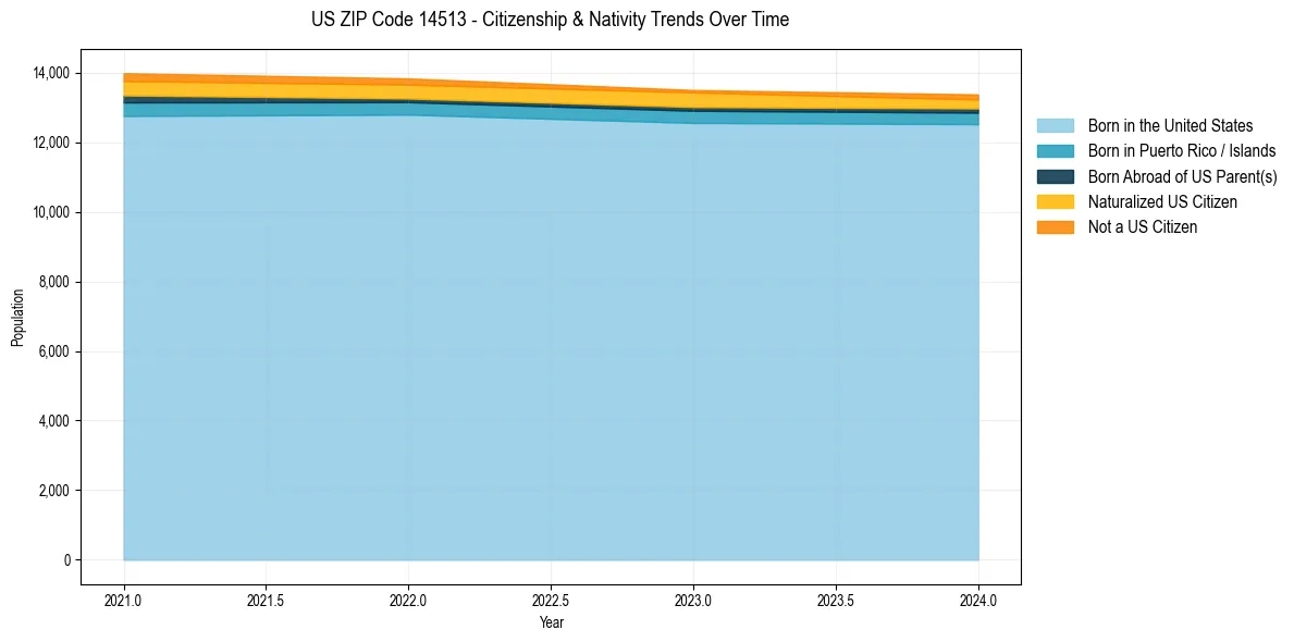 Historical nativity trends for 