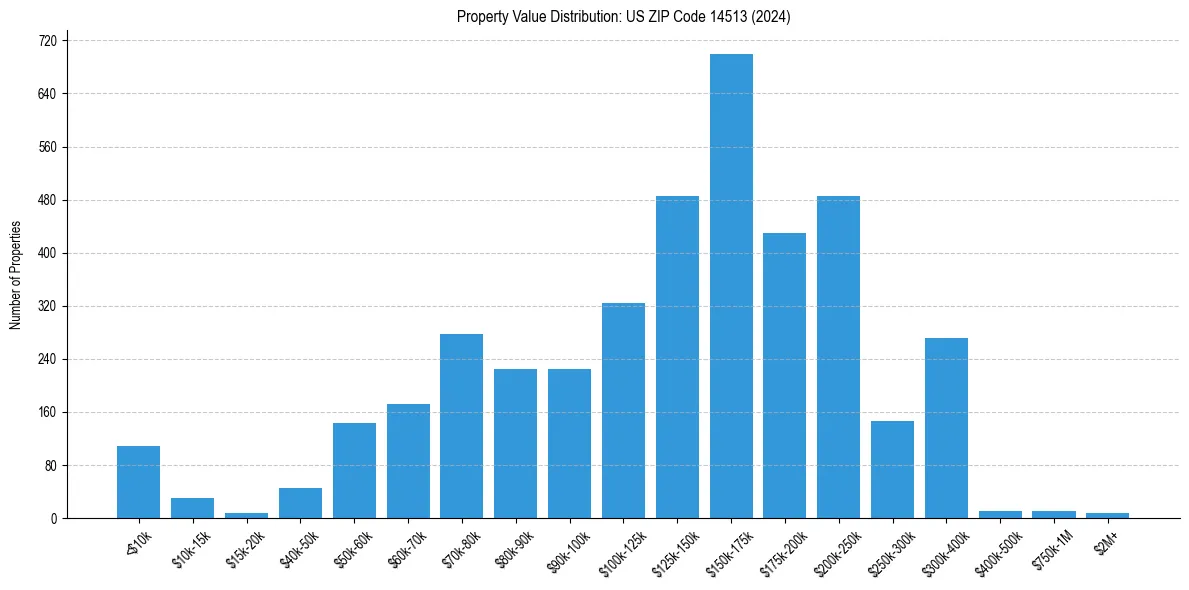 Value Distribution for 