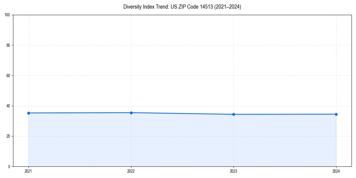 Line chart showing diversity index trends for 