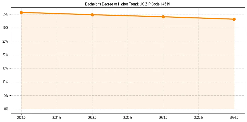 Trend chart showing bachelor degree growth in 