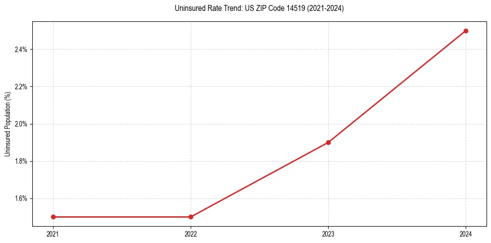 Uninsured trend chart for US ZIP Code 14519