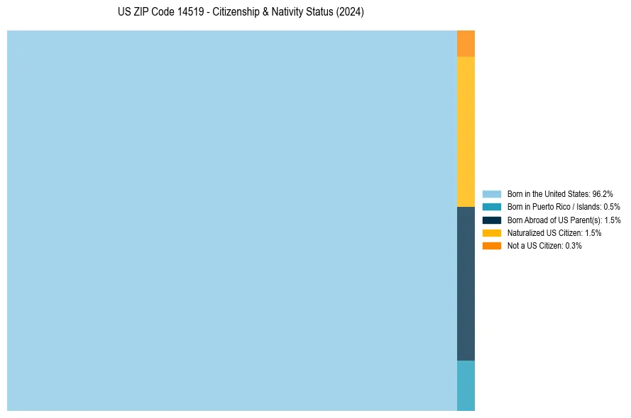 Nativity Treemap for 