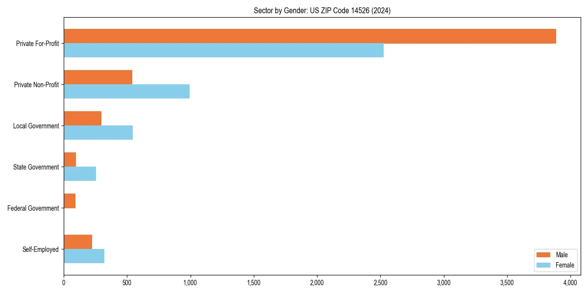 Employment sector breakdown by gender in 