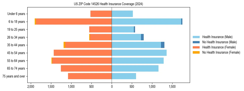 Health insurance pyramid for US ZIP Code 14526